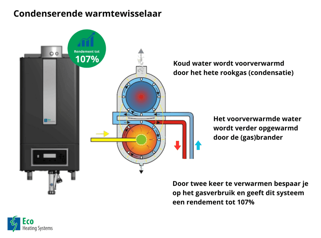 Werking condenserende hoogrendement ketel