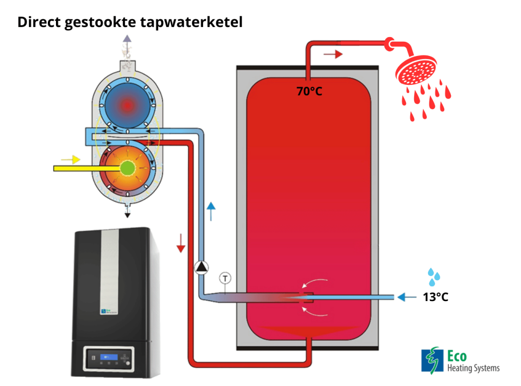 Direct gestookte ketel