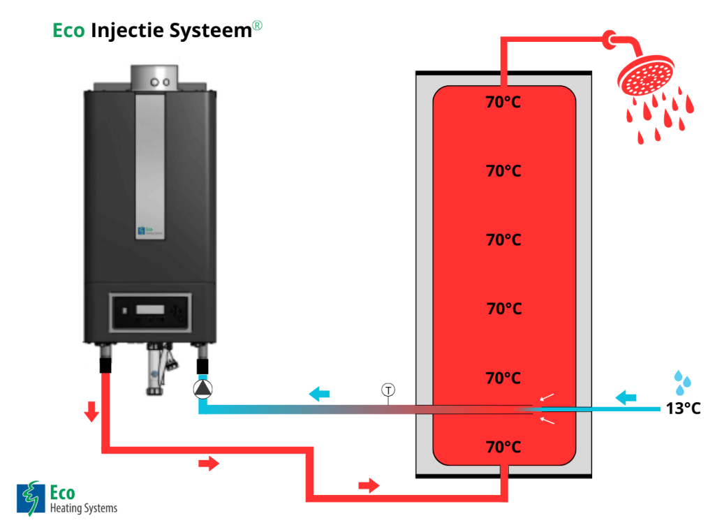 Eco Injectie Systeem Warm tapwaterketel van Eco Heating Systems