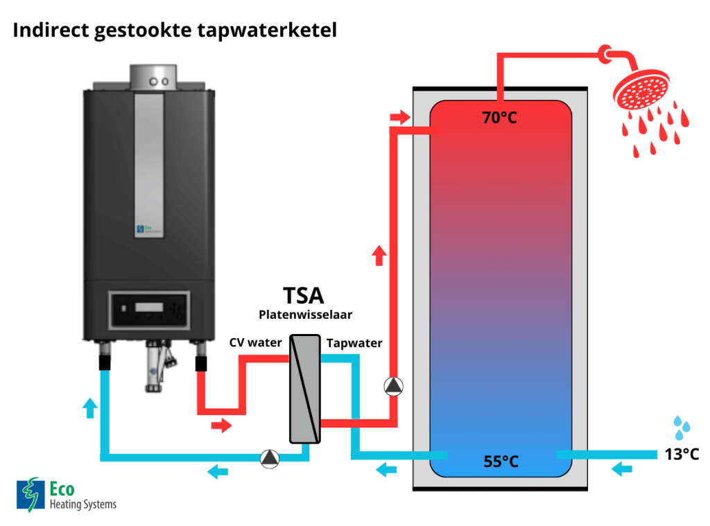 Indirect gestookte tapwater ketel