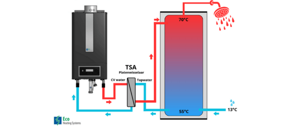Verschil direct en indirect gestookte ketel