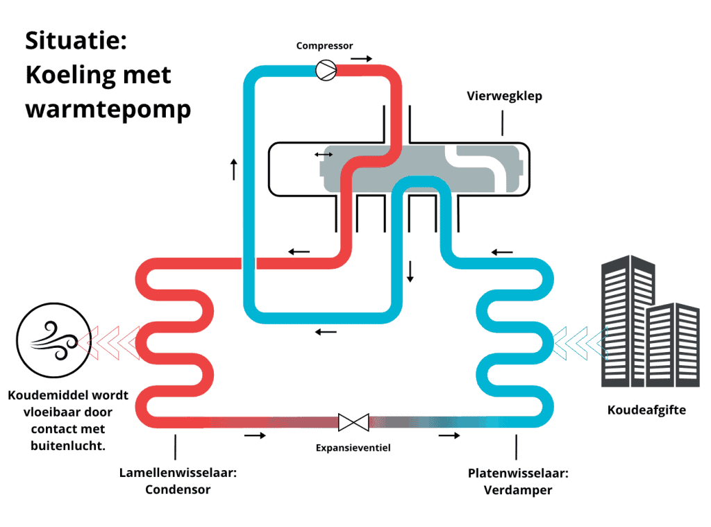 Werking vierwegklep bij koeling