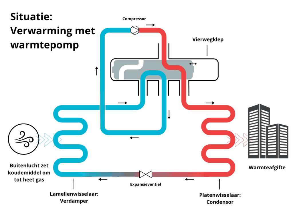 Vierwegklep werking bij verwarmen