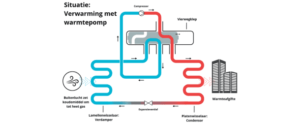 Werking vierwegklep in warmtepomp